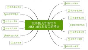 微締模具管理軟件實(shí)現(xiàn)人、機(jī)、料、法、環(huán)有機(jī)結(jié)合
